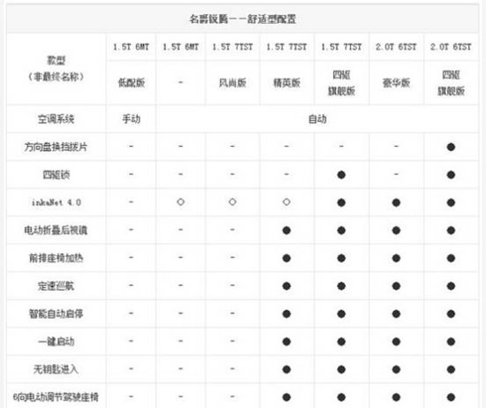 MG銳騰參數(shù)配置曝光 推2種動(dòng)力共7款車型