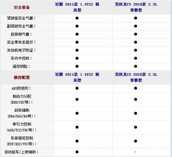 20万中型车的德法之战 迈腾PK雪铁龙C5