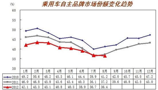 8月全国汽车销售149.52万辆 同比增8.26%