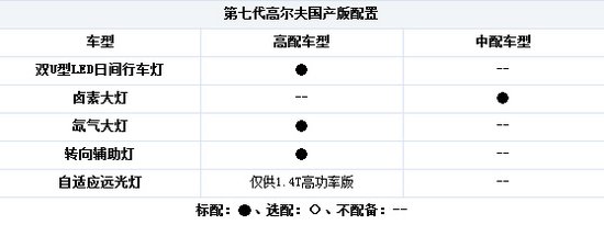 [国内车讯]国产高尔夫7配置曝光 配置升级