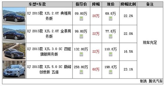 一周行情2013年第10期：捷豹XJ最高降60万