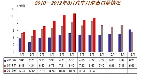 8月全国汽车销售149.52万辆 同比增8.26%