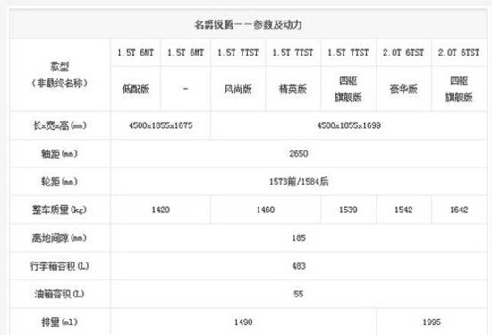 MG銳騰參數(shù)配置曝光 推2種動(dòng)力共7款車型