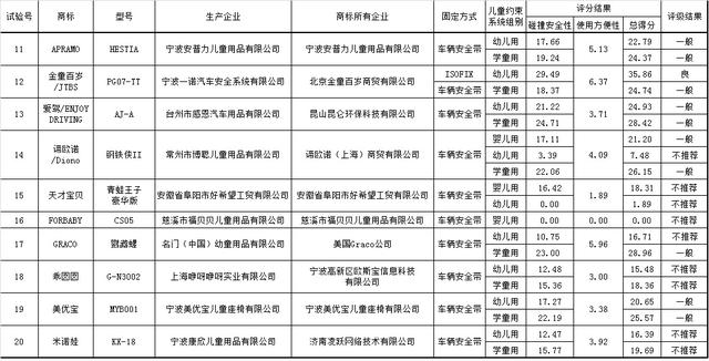 2015年度第一批车用儿童约束系统评价结果发