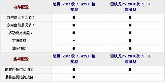 20万中型车的德法之战 迈腾PK雪铁龙C5