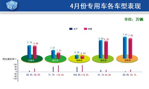 4月乘用车产销同比增长超30% 库存量增加