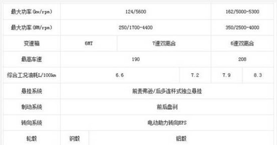 MG銳騰參數(shù)配置曝光 推2種動(dòng)力共7款車型