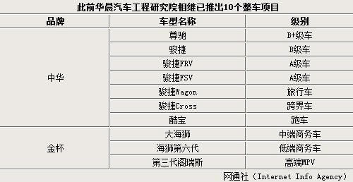 华晨投资超20亿研发费用 开发27款新车
