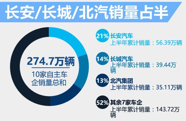 十家自主车企上半年销量 平均增速达28%