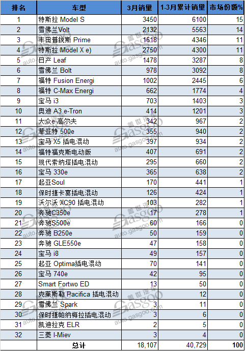 美国3月份电动车销量公布 特斯拉Model S蝉联榜首