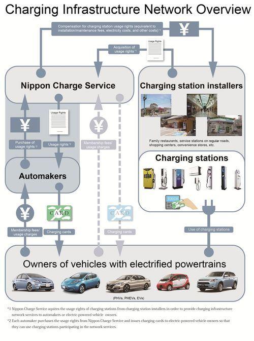 4家日本车企联合打造新型充电网络