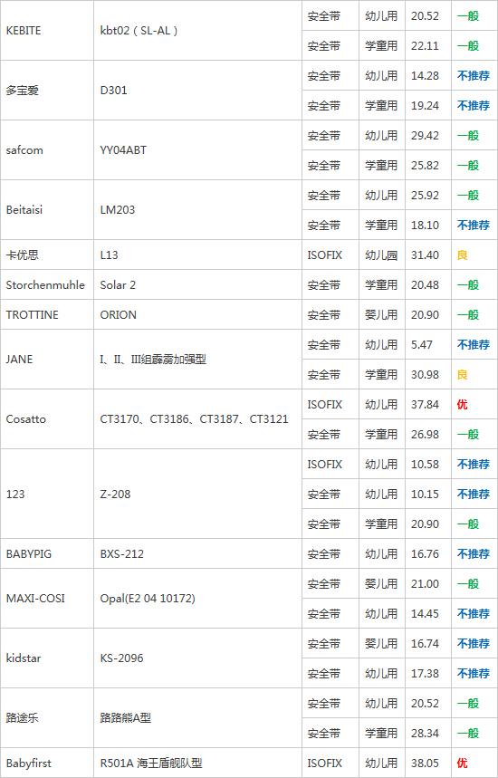 质量堪忧 2016首批儿童安全座椅达标率仅5成