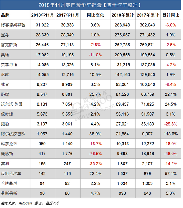 美国11月豪华车销量：奔驰蝉联销冠 宝马紧追不舍 