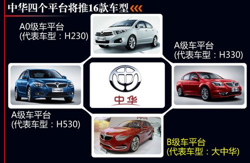 华晨投资超20亿研发费用 开发27款新车