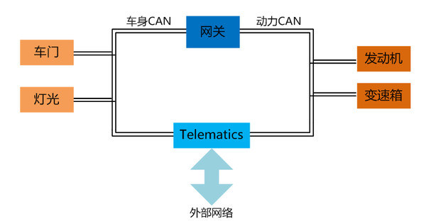 黑客攻击——自动驾驶时代无法避免的威胁