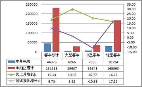 我国轻型客车上半年累计销量增长较平稳