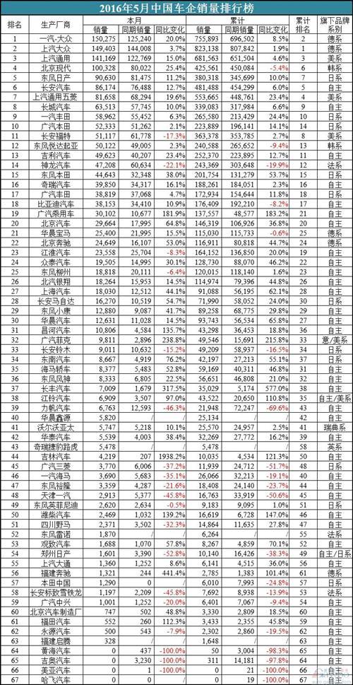 5月中国车企销量排行榜：长安福特跌出十强