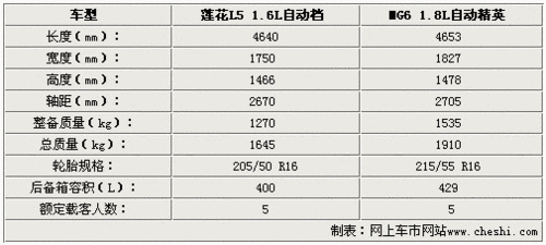 酷似名爵MG6 莲花轿跑L5将推1.6L自动档