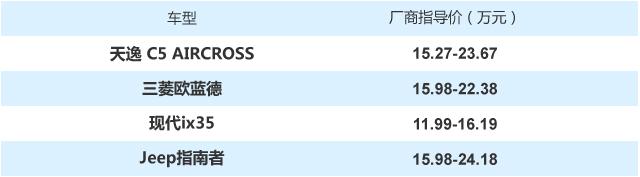特点各有不同 20万内能买到的称心SUV