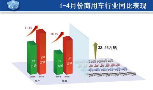 4月乘用车产销同比增长超30% 库存量增加