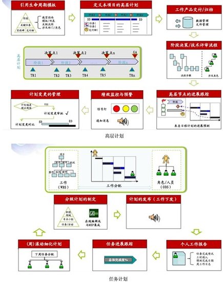 东风汽车:构建组织级研发项目指挥管理系统