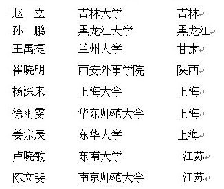 2011上海国际车展注册大学生记者选拔名单公