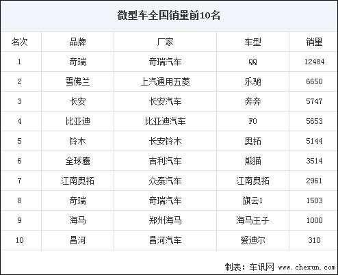 汽车列强的蚕食 从汽车销量看自主品牌