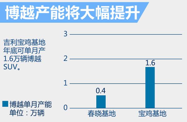 别担心买不到博越了 吉利新工厂竣工产能要翻两番番