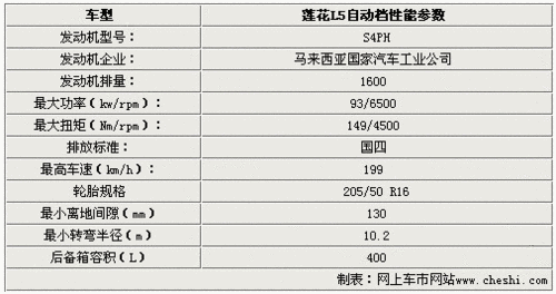 酷似名爵MG6 莲花轿跑L5将推1.6L自动档