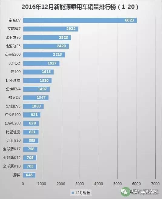 2016新能源汽车车型销量排行榜:比亚迪唐夺魁