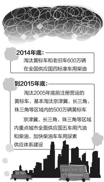 机动车污染防治时间表明确 加速淘汰黄标车