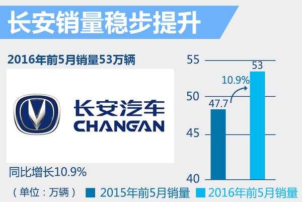 长安前5月销量达53万辆 旗舰级SUV将上市