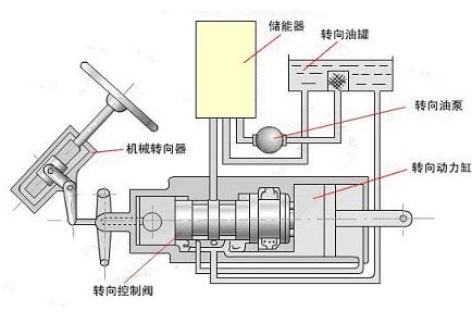 图8-24 常流式液压动力转向装置示意图图8-23动力转向装置组成动力