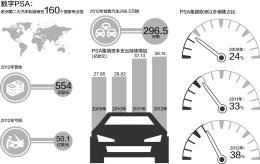 PSA面臨生存考驗 全球自救寄望神龍