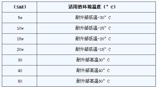 简要介绍润滑油的参数