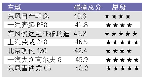 C-NCAP发布2010年第二批碰撞测试结果