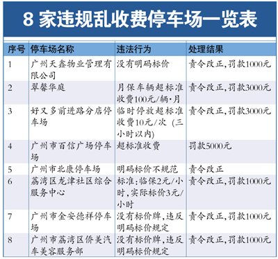 8家停车场乱收费挨罚 违规收费4大乱象