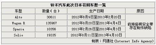 铃木奥拓等4车安全带存隐患 中国不涉及