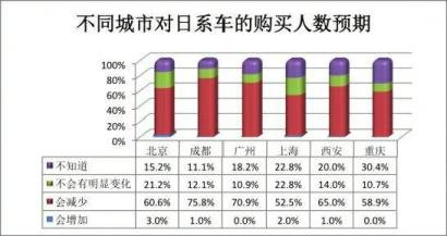 日系车信心指数调查报告：6成人购车受影响