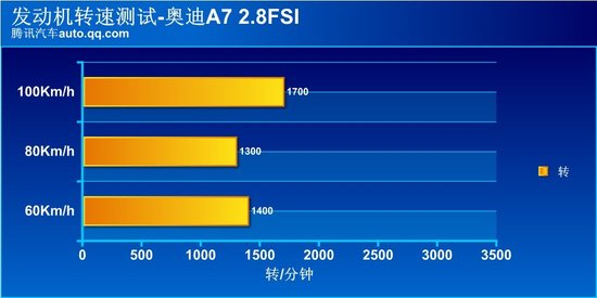 腾讯汽车评测奥迪A7 2.8FSI 名门新宠