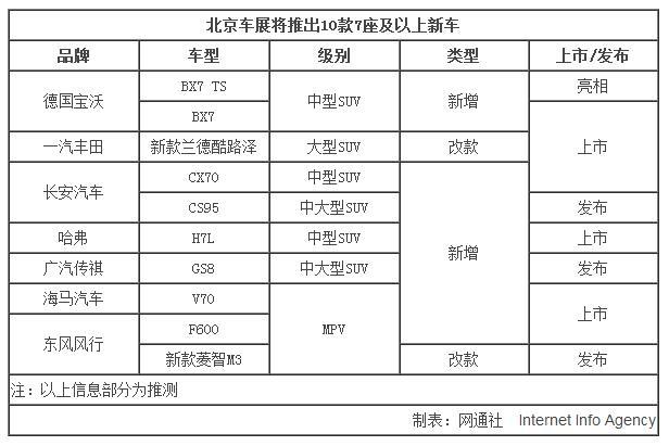 “7座”时代将至 10款新车北京车展上市