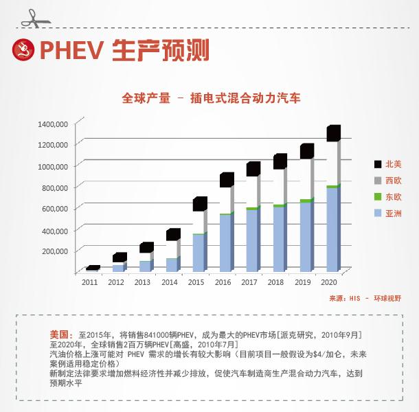 插电式混动汽车发力 优势与发展机遇解析