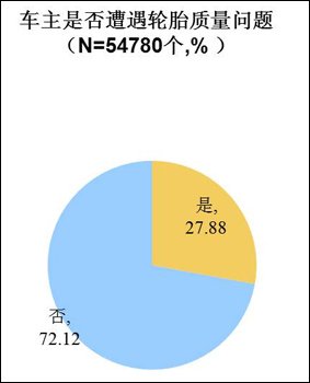 2011车主轮胎购买及使用习惯调查报告