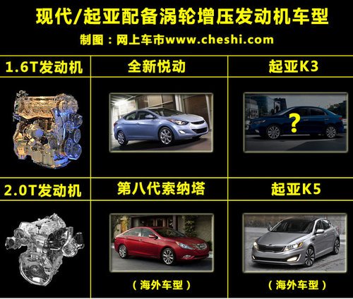 搭载1.6T引擎 起亚A级轿车K3明年推出