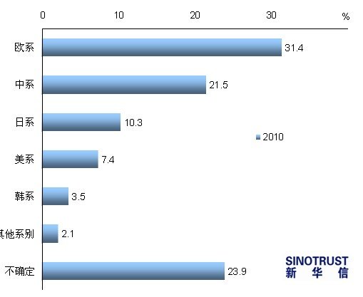 2011车市调查报告:6成消费者看好明年车市