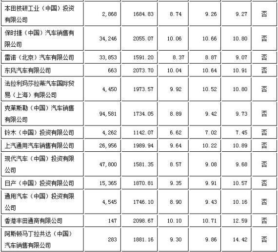 五部委联动 40家车企去年平均油耗未达标