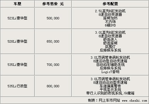 新宝马5系Li预售50万起 4款新车配置曝光