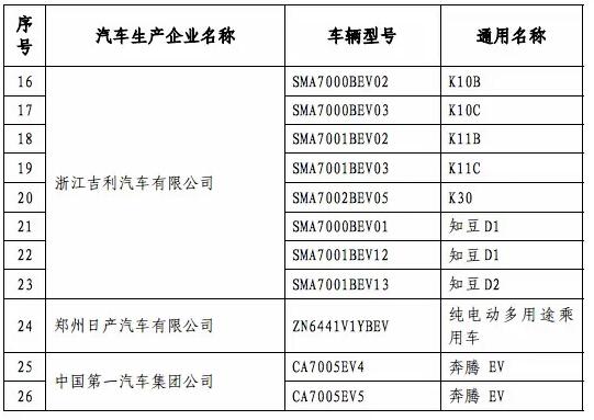 工信部公布第四批免购置税新能源车型目录