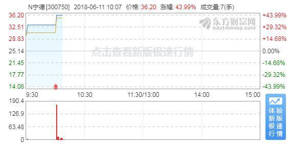 宁德时代面市半小时涨停 动力电池独角兽后劲如何