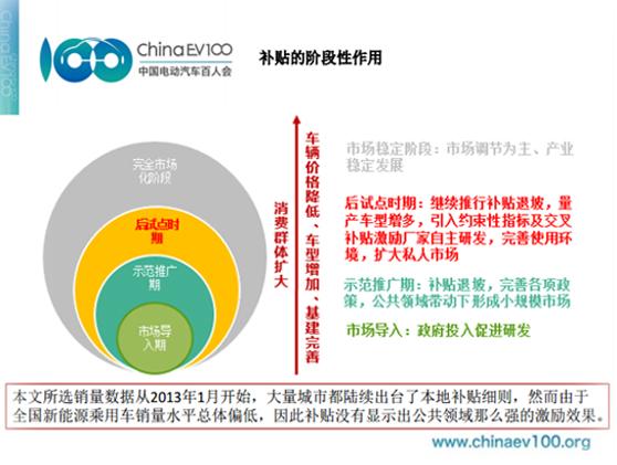 百人会：我国新能源汽车政策制订应“取长补长”